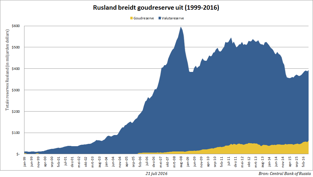 rusland-goudreserve-jun2016-bgp